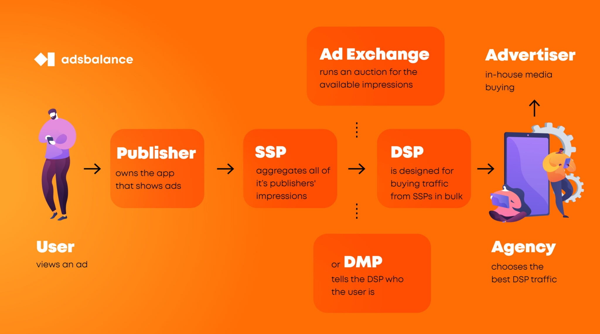 Cpa advertising. Аффилейт нетворк. Ad Exchange.