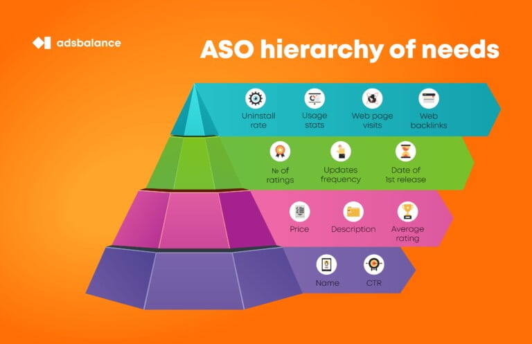 ASO improvements ordered by importance